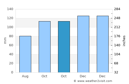 Northam average rain in October