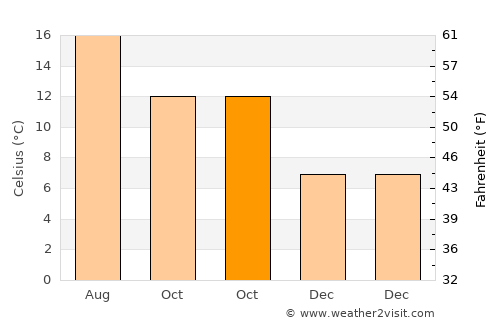 Northam average temperature in October