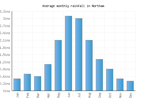 Northam monthly rainfall chart (inches)