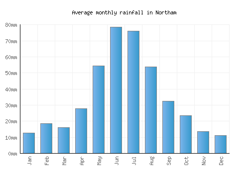 Northam monthly rainfall chart (mm)