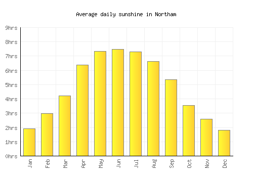 Northam average daily sunshine chart