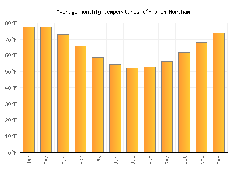 Northam average temperature chart (Fahrenheit)