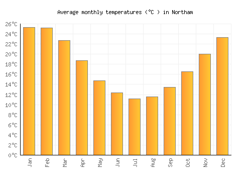 Northam average temperature chart (Celsius)