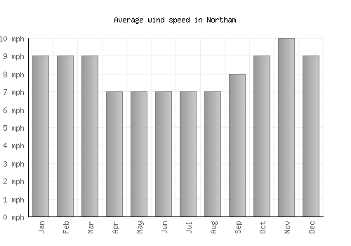 Northam average winspeed by month (mph)