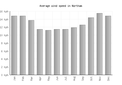 Northam average winspeed by month (km/h)