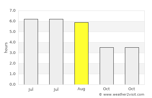 Northampton average rain in August