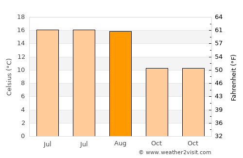 Northampton average temperature in August