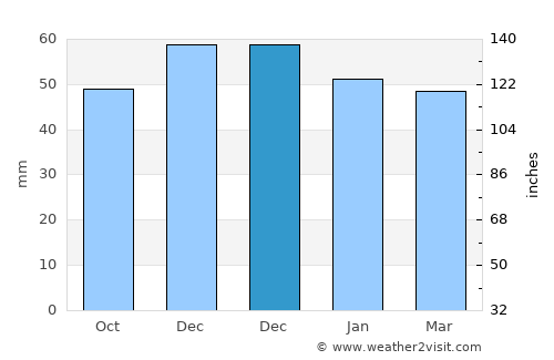 Northampton average rain in December