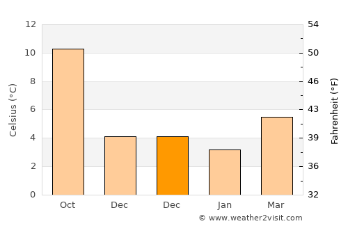 Northampton average temperature in December