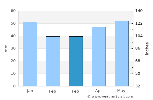 Northampton average rain in February