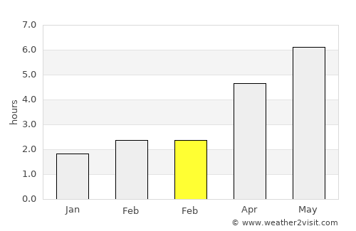 Northampton average rain in February