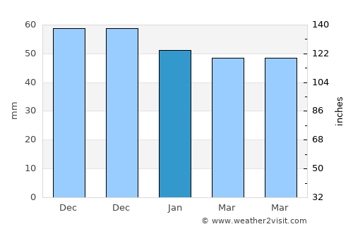 Northampton average rain in January