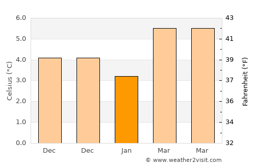 Northampton average temperature in January