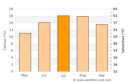 Northampton average temperature in July