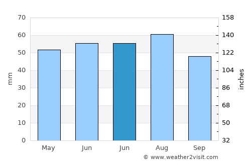 Northampton average rain in June