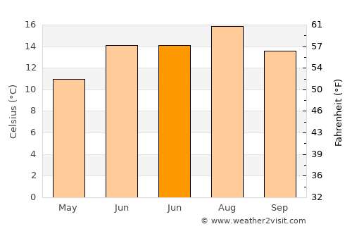 Northampton average temperature in June