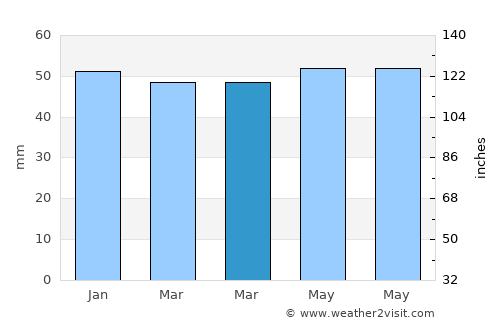 Northampton average rain in March