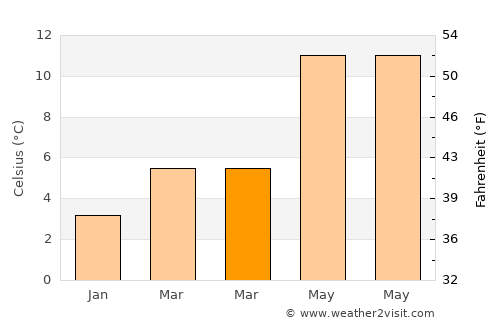 Northampton average temperature in March