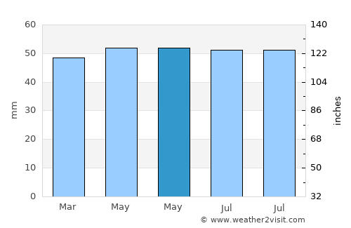Northampton average rain in May
