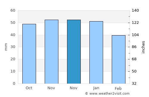 Northampton average rain in November