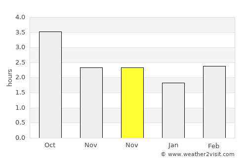 Northampton average rain in November