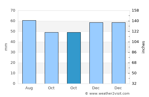 Northampton average rain in October