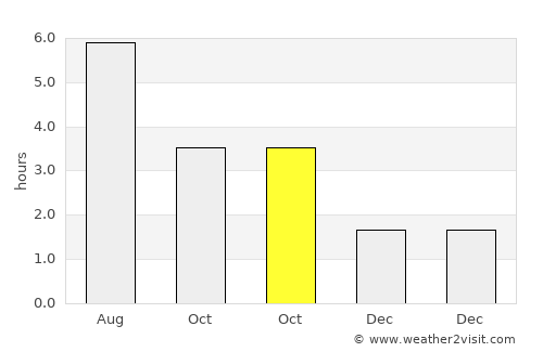 Northampton average rain in October