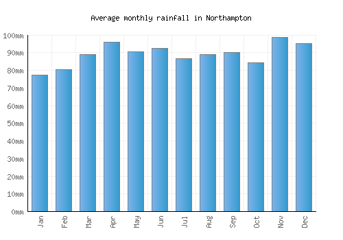 Northampton monthly rainfall chart (mm)