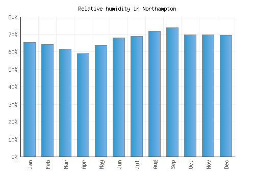 Northampton relative humidity averages