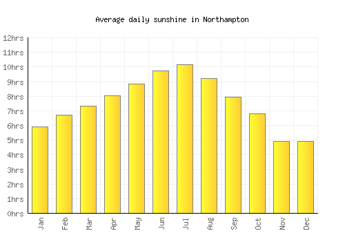 Northampton average daily sunshine chart