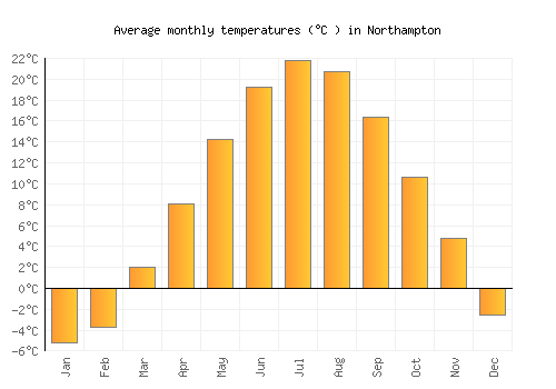 Northampton average temperature chart (Celsius)