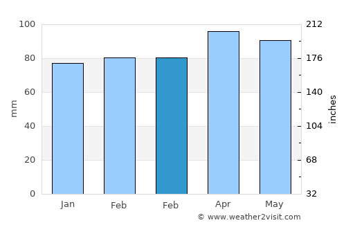 Northampton average rain in February