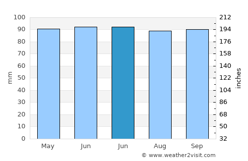 Northampton average rain in June