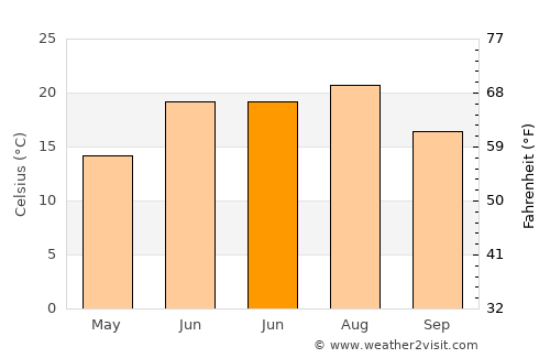Northampton average temperature in June