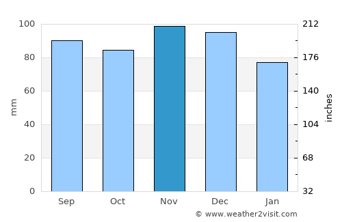 Northampton average rain in November