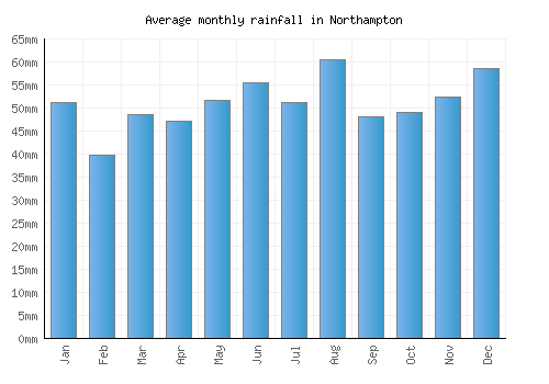 Northampton monthly rainfall chart (mm)
