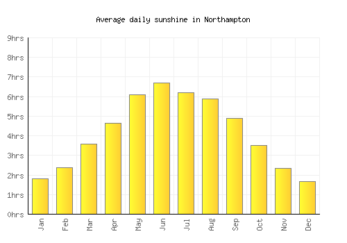 Northampton average daily sunshine chart
