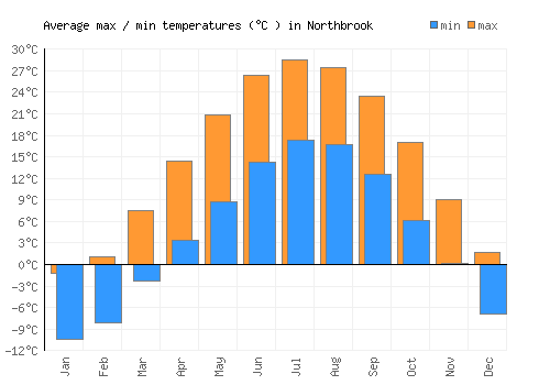Northbrook average minimum / maximum temperatures (Celsius)