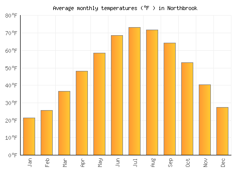 Northbrook average temperature chart (Fahrenheit)