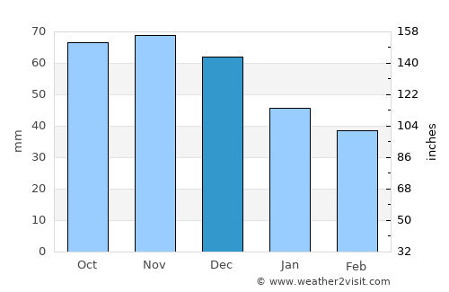 Northbrook average rain in December