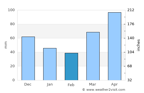 Northbrook average rain in February