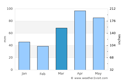 Northbrook average rain in March