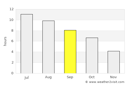 Northbrook average rain in September