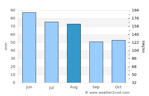 Northeim average rain in August