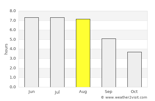 Northeim average rain in August