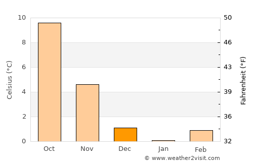 Northeim average temperature in December