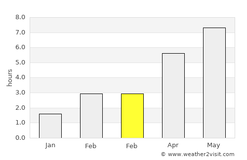 Northeim average rain in February