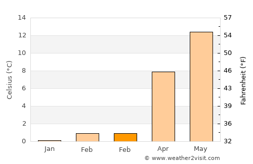 Northeim average temperature in February