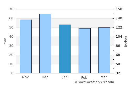 Northeim average rain in January