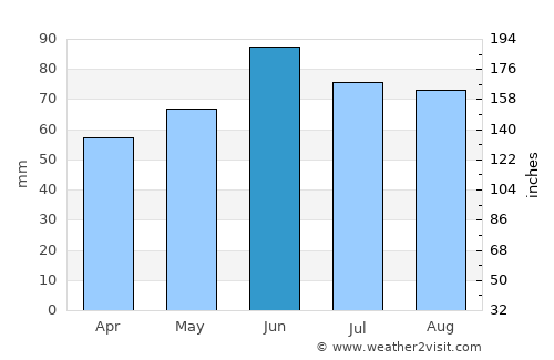 Northeim average rain in June